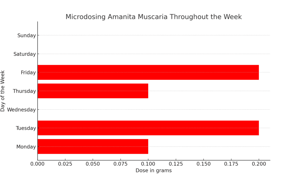 amanita muscaria microdosing weekly chart